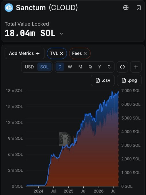 A DefiLlama chart shows Sanctum (CLOUD) Total Value Locked reaching 18.04m SOL with TVL and Fees metrics displayed.