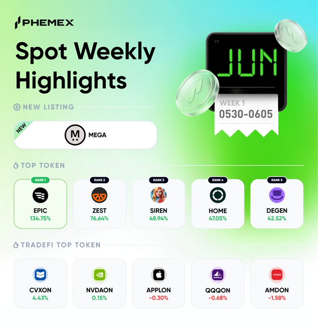 The image features a post about Phemex's Spot Weekly Highlights, which includes various social media logos such as "epic" from meme narratives, "zest", and "CVXON". The post lists the trading tokens that moved during the week and shows their trading volumes. Additionally, it mentions two cryptocurrencies, which could be Bitcoin or Ethereum, among the tokenized TradFi exposure figures. The image does not provide a clear link to the post's title but highlights these logos in context, potentially connecting them with the content of the post.