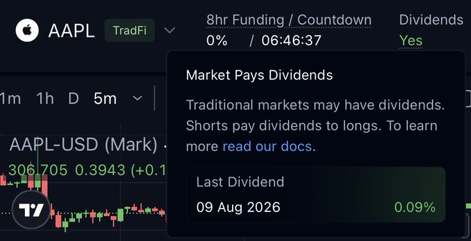 A TradingView-style interface displays AAPL (TradFi) market information, with a popup explaining "Market Pays Dividends" — noting that "Shorts pay dividends to longs" — and showing a "Last Dividend" of 0.09% on 09 Aug 2026, alongside an 8hr funding countdown of 06:46:37. The image illustrates the newly added dividends feature for TradFi assets, highlighting how long position holders can earn dividends while paying 0% funding.