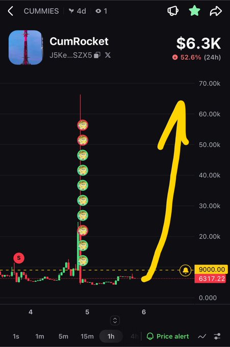 A trading chart for the token 'CumRocket' (CUMMIES) priced at $6.3K, down 52.6% in 24h, with a large yellow arrow drawn pointing upward toward potential resistance levels near 60k-70k.