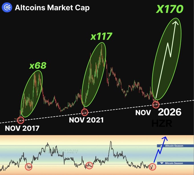 The image displays a candlestick chart of "Altcoins Market Cap" with three highlighted growth periods: x68 in November 2017, x117 in November 2021, and a projected x170 by November 2026, alongside an "Altcoin Season" indicator below—visually reinforcing the post's bullish prediction of an upcoming altcoin surge driven by memecoin momentum.