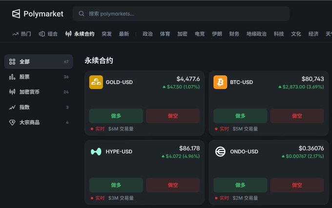The image shows the Polymarket perpetual contracts trading interface, displaying four active markets: GOLD-USD at $4,477.6 (+$47.50, 1.07%), BTC-USD at $80,743 (+$2,873.00, 3.69%), HYPE-USD at $86.178 (+$4.072, 4.96%), and ONDO-USD at $0.36076 (+$0.00767, 2.17%), each with $2-6M in 24-hour trading volume. This directly illustrates the post's point about Polymarket expanding beyond election betting to offer perpetual contract trading across cryptocurrencies (BTC, HYPE, ONDO), commodities (GOLD), and other assets.