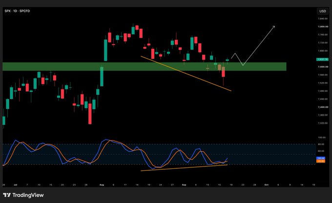 A TradingView candlestick chart for the SPX 1D - SPCFD index shows price action with a green highlighted zone, a descending orange trendline, and a white arrow indicating an expected upward bounce.