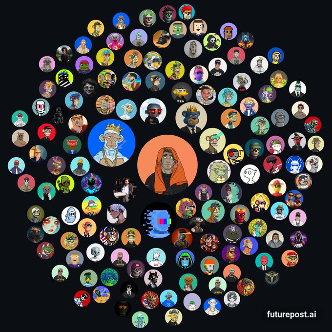 A circular arrangement of NFT profile pictures surrounds a central image of a hooded figure, with 'futurepost.ai' watermark in the corner.