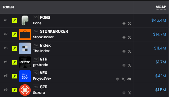 A cryptocurrency market cap ranking list showing tokens including PONS ($46.4M), StonkbrokeR ($14.7M), The Index ($11.4M), gtr.trade ($1.7M), ProjectVex ($4.1M), and Sozare ($1.5M).