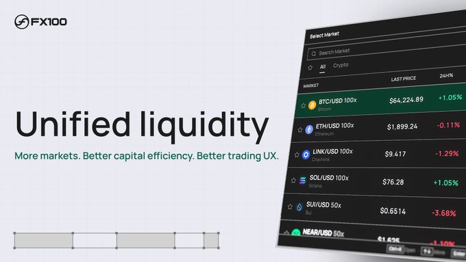 An advertisement for 'FX100' highlighting 'Unified liquidity' with a trading interface showing crypto pairs like BTC/USD, ETH/USD, and LINK/USD with their 24H% changes.