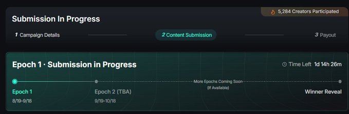 A progress dashboard titled 'Submission In Progress' showing campaign stages (Campaign Details, Content Submission, Payout) with Epoch 1 dates (8/19-9/19), indicating 5,284 Creators Participated and 1 day 14h 26m left.