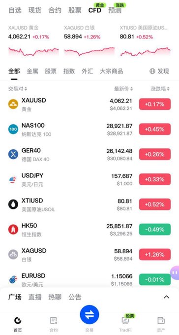 A trading app screenshot displaying market prices including XAUUSD at 4,062.21, NAS100 at 28,921.87, and GER40 at 26,142.48, along with Chinese menu options.