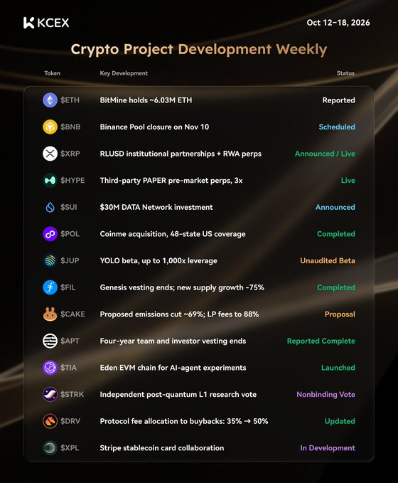 A 'KCEX Crypto Project Development Weekly' infographic for Oct 12-18, 2026, listing developments for tokens including $ETH, $BNB, $XRP, $HYPE, $SUI, $POL, $JUP, $FIL, $CAKE, $APT, $TIA, $STRK, $DRV, and $XPL.