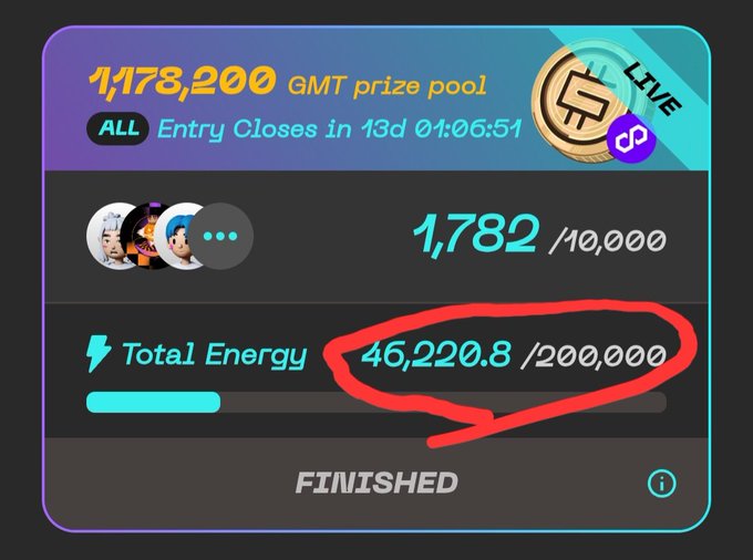 A tournament prize pool banner showing 1,478,200 GMT prize pool, with 1,782/10,000 entries and a Total Energy of 46,220.8/200,000 circled in red, marked as FINISHED.