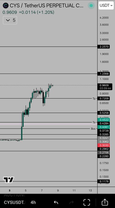 A cryptocurrency trading chart from TradingView for the CYS/USDT pair, showing a significant price increase with values around 0.9609.