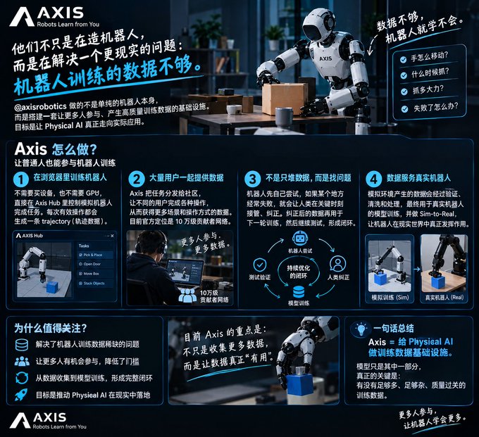 An Axis Robotics promotional infographic in Chinese explaining that the company focuses on solving robot training data scarcity through crowdsourced "Axis Hub" community training, offering simulation-to-real (Sim-to-Real) data services. The image features the humanoid "Axis" robot and highlights that "Physical AI is too far away if there are not enough people participating to let robots learn more."