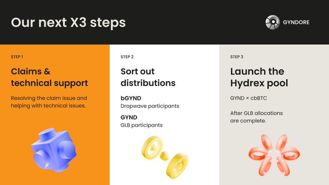 A presentation slide titled "Our next X3 steps" outlines GYNDORE's roadmap with a 3D abstract icon for each phase: Step 1 focuses on resolving claims and technical support, Step 2 covers bGYND and GYND distributions (including Dropwave and GLB participants), and Step 3 details the upcoming GYND × cbBTC Hydrex pool launch. The slide visually reinforces the post's update, showing the team's sequential plan now that the GLB is complete.