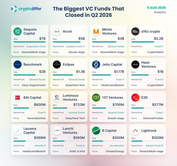 An analytics chart from "cryptodiffer" titled "The Biggest VC Funds That Closed in Q2 2026," listing funds like Sequoia Capital ($7B), Accel ($5B), and Menlo Ventures ($3B).
