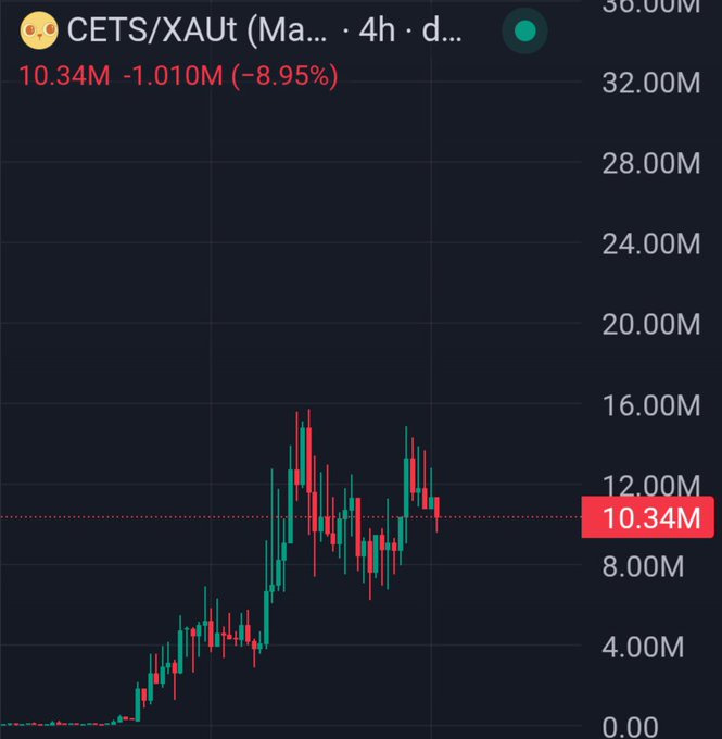 A 4-hour TradingView chart shows the CETS/XAUT pair at 10.34M, down 1.010M (-8.95%) from its recent peak near 15M, with the post suggesting this dip represents a buying opportunity before a breakout toward $20M.