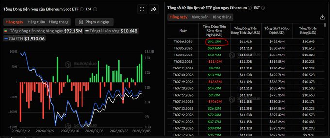The image displays two cryptocurrency analytics charts tracking Ethereum spot ETF performance: the left chart shows a daily net inflow of +$92.15M and a current price of $1,910.06, while the right chart lists historical daily inflows with the latest session at $92.15M highlighted, supporting the post's claims about the strongest recent inflows and AUM nearing $10.64B.