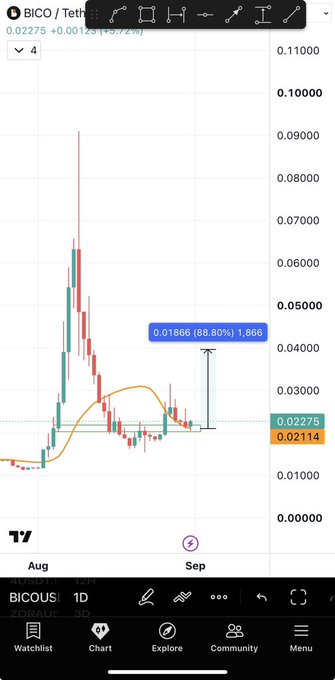 A TradingView chart displays BICO/USD on a 1D timeframe showing a sharp price spike to ~$0.09 followed by a double bottom pattern around $0.02275, with an annotated measurement indicating an 88.80% move to $0.01866—visually supporting the post's claim of BICO flipping resistance into support and signaling a trend reversal from bearish to bullish.