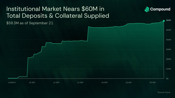 A Compound chart showing Institutional Market nearing $60M in Total Deposits & Collateral Supplied, reaching $59.3M as of September 21.