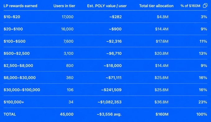 The image shows a tiered breakdown table estimating Polymarket LP airdrop rewards based on $8B market cap and $160M total LP allocation, with users earning ~$10–$30,000 receiving ~$18,000–$71,111 per user and top earners (100+) projected at ~$1.08M each, averaging $3,556 across 45,000 eligible users.