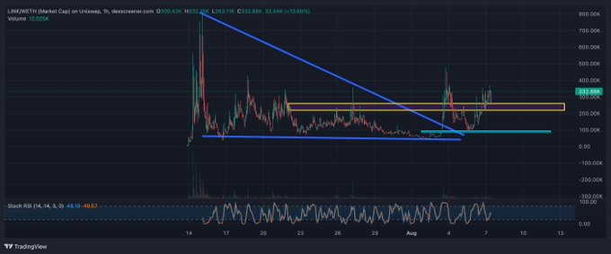 A TradingView chart of LINK/USD shows the cryptocurrency trading at $12.220K with a 5.55% gain, displaying a descending triangle pattern (highlighted by blue trendlines) and a recent breakout above horizontal resistance near the $132-$133K range on a 1-hour timeframe.