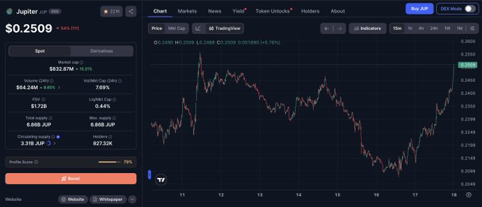 A cryptocurrency trading interface shows the Jupiter (JUP) token priced at $0.2509, displaying a 24-hour price chart and market statistics including volume and FDV.