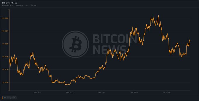 A Bitcoin News chart displays the BN-BTC-PRICE (linear) of Bitcoin from 2022 through 2026, showing a peak near $120K in 2025 followed by a sharp decline to around $80K. The chart contextualizes the article's point about Bitcoin's 42.5% Q3 gain being its strongest quarter since late 2024, illustrating the recent price recovery amid concerns over weakening ETF absorption of daily miner issuance.