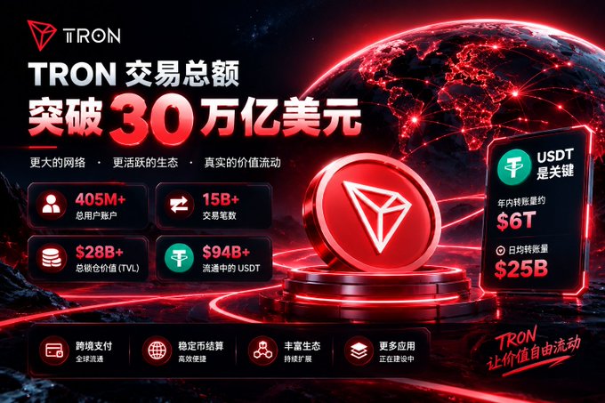 A promotional graphic for TRON cryptocurrency showing 'TRON 交易总额 突破 30 万亿美元' along with stats like '405M+ 总用户账户', '$28B+ 总锁仓价值 (TVL)', and '$6T 年内转账量 USDT'.