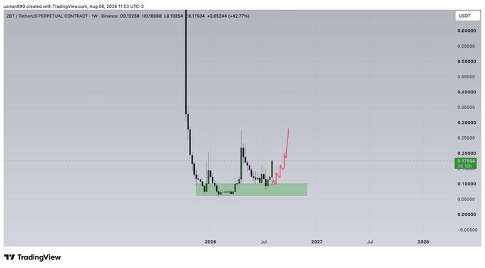 The image shows a weekly TradingView chart of **ZBT/USDT Perpetual Contract** on Binance, with the current price highlighted at **0.17504** (a +42.77% gain, O: 0.12298, H: 0.18088, L: 0.10264). A red arrow traces a sharp upward bounce from a green demand zone around 0.10, visually supporting the post's claim that **$ZBT** is bouncing strongly after a steep decline.