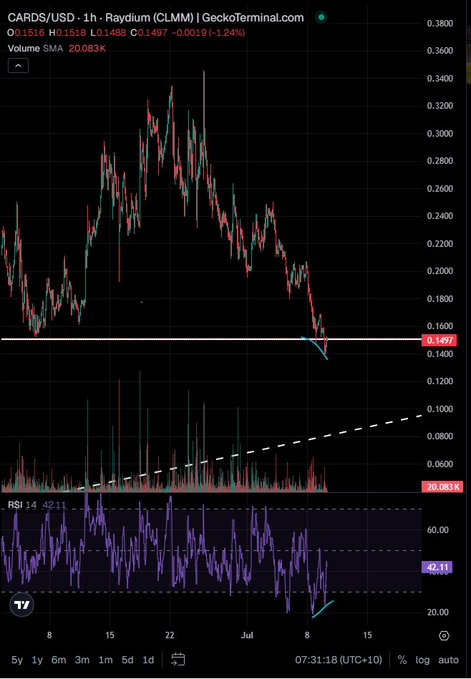 A 1-hour Raydium (CLMM) chart of CARDS/USD shows a sharp pullback to $0.1497, with a horizontal support line marked at the 0.618 Fibonacci retracement level (~0.1497) and a small upward arrow on both the price and RSI (42.11) indicating the first bullish divergence in weeks.