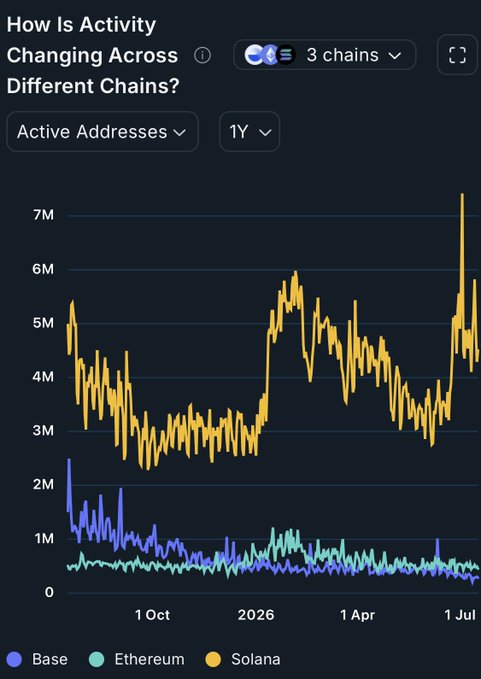 Analytics chart titled 'How Is Activity Changing Across Different Chains?' displaying active addresses over 1 year for Base, Ethereum, and Solana, with Solana showing significantly higher activity peaking around 7M.