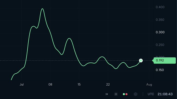 A line chart displays the price movement of the $ANSEM token throughout July, starting low and spiking near 0.400 around early July before declining and stabilizing near 0.192 in early August, aligning with the post's bullish sentiment that "$ANSEM looks good here" as the token appears to be holding support.