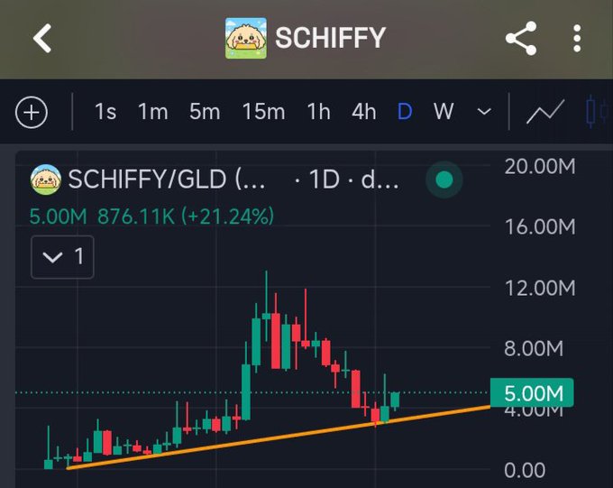 A mobile trading chart screenshot showing the SCHIFFY/GLD pair trading at 5.00M with a volume of 876.11K (+21.24%), displaying a candlestick chart with an orange trendline.