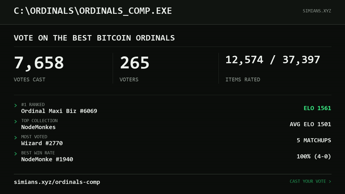 A screenshot of the Ordinals Comp website showing voting statistics (7,658 votes cast, 265 voters, 12,574/37,397 items rated) and rankings, with the top-ranked item being 'Ordinal Maxi Biz #6069' at simians.xyz/ordinals-comp.