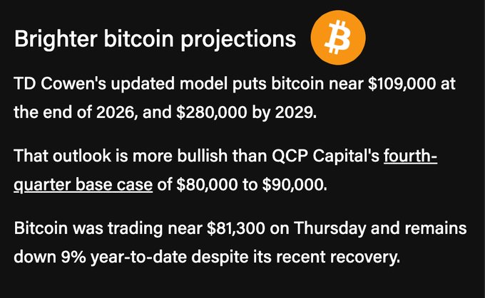 The image highlights TD Cowen's bullish updated bitcoin price model, projecting BTC near $109,000 by end of 2026 and $280,000 by 2029—outlook more optimistic than QCP Capital's $80,000-$90,000 base case, while noting bitcoin was trading around $81,300 and still down 9% year-to-date.