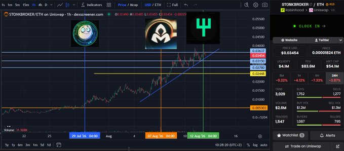 A cryptocurrency trading chart displays the STONK / ETH pair on Uniswap, showing a price of approximately 0.03464 ETH with various technical indicators and a 24H volume of 21.86K.