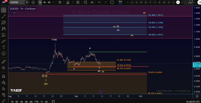 A TradingView chart displays SUIUSD on Coinbase with a 1-hour timeframe, showing the price consolidating within the $0.665-$0.742 support zone (marked at 61.80%-78.60% Fibonacci levels) and highlighting key resistance levels at $0.846 and potential upside targets up to $1.481, illustrating the post's analysis of a possible 1-2 setup awaiting a breakout above $0.846.