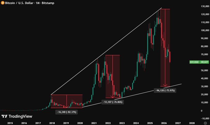 The image shows a bar chart that indicates the price trend of Bitcoin over time. The bars represent the daily closing prices, showing a fluctuating pattern with peaks and valleys. Despite the deep drawdown shown in this particular period, as indicated by the black line going through -82.4% - 82.9%, there is still some upward trend visible within the chart. The post also provides some insight into historical data, specifically analyzing Bitcoin's performance compared to the previous cycle corrections that occurred from 2011 to 2017. This information might be useful for understanding potential patterns and trends in cryptocurrency prices.