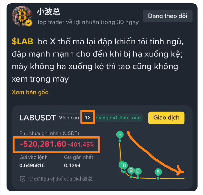 A Vietnamese-language crypto trading post showing a massive loss on LABUSDT with PnL at -520,281.60 (-401.45%) and an orange downward trend line.