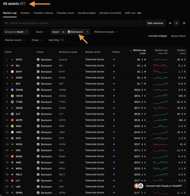 A screenshot of a financial dashboard showing 'All assets (67)' filtered by 'Issuer is Backpack', listing tokenized stocks like $PCX, $MU, $SKHY, and $SNDK with their market caps.