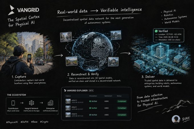 VANGRID marketing infographic titled 'The Spatial Cortex for Physical AI' showing a three-step process of capturing real-world data, reconstructing/verifying it into 3D models, and delivering trusted spatial data to enterprises.