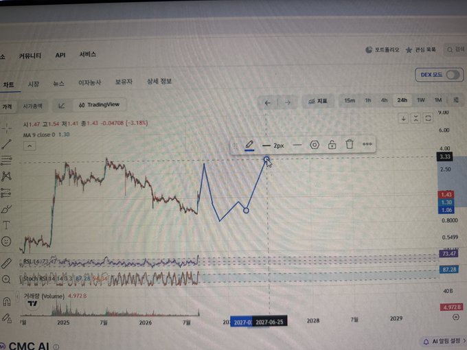 A cryptocurrency charting interface displays XRP/USD (XRP 1.47, down 3.18%) with a hand-drawn blue pattern showing a V-shaped recovery, aligning with the "ripple:native future" theme of forecasting price movements. Technical indicators including RSI (73.47) and Stochastic (87.28) are visible below the price chart, suggesting potential overbought conditions in the projected bullish setup.