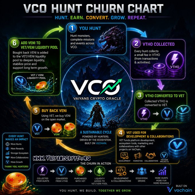An infographic titled 'VCO HUNT CHURN CHART' explains a 6-step cryptocurrency cycle involving VCO, VET, VENI, and VTHO on the VeChain blockchain.