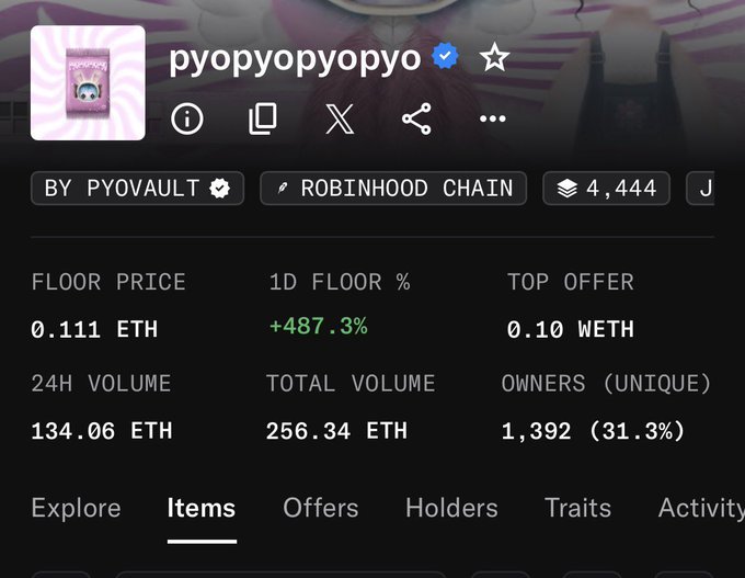 A screenshot of an NFT collection page for 'pyopyopyopyo' by Pyovault on Robinhood Chain, showing a floor price of 0.111 ETH, 1D floor change of +487.3%, 24H volume of 134.06 ETH, and 1,392 unique owners.