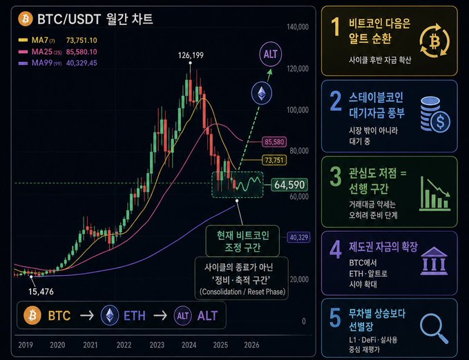 The image shows a chart of Bitcoin prices over time. The chart indicates that Bitcoin values have been increasing steadily. In the following year, from 2021, there will be a period of stability when Bitcoin values are expected to remain steady or even increase further. This is due to the presence of stablecoins in the market, which offer cash-like assets with low risk and fast settlements, allowing for a more predictable price environment than traditional volatile cryptocurrencies like Bitcoin.