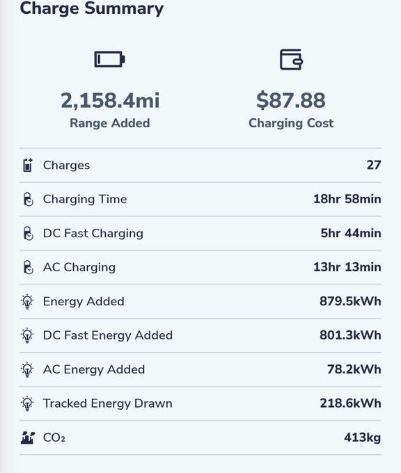 A mobile app 'Charge Summary' screen showing 27 charges totaling 2,158.4 miles of range added for $87.88, with 18hr 58min of charging time (5hr 44min DC Fast, 13hr 13min AC), 879.5kWh of energy added, and 413kg of CO2.