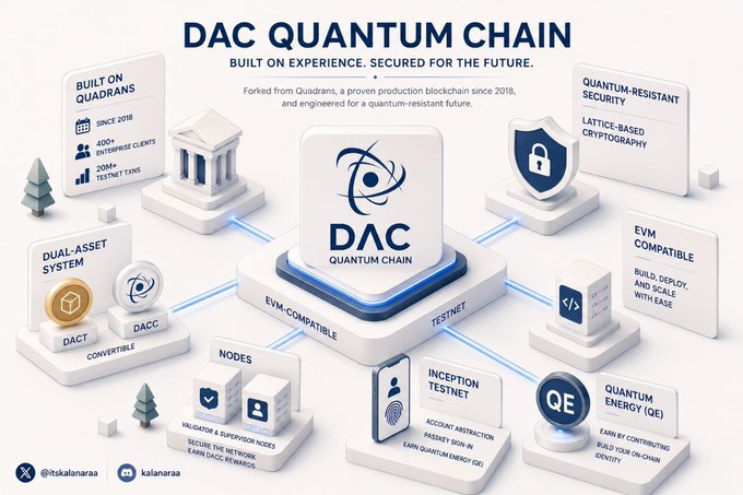 A promotional infographic for 'DAC QUANTUM CHAIN' detailing features like 'BUILT ON QUADRANS', 'QUANTUM-RESISTANT SECURITY', 'DUAL-ASSET SYSTEM', 'NODES', 'INCEPTION TESTNET', and 'QUANTUM ENERGY (QE)'.