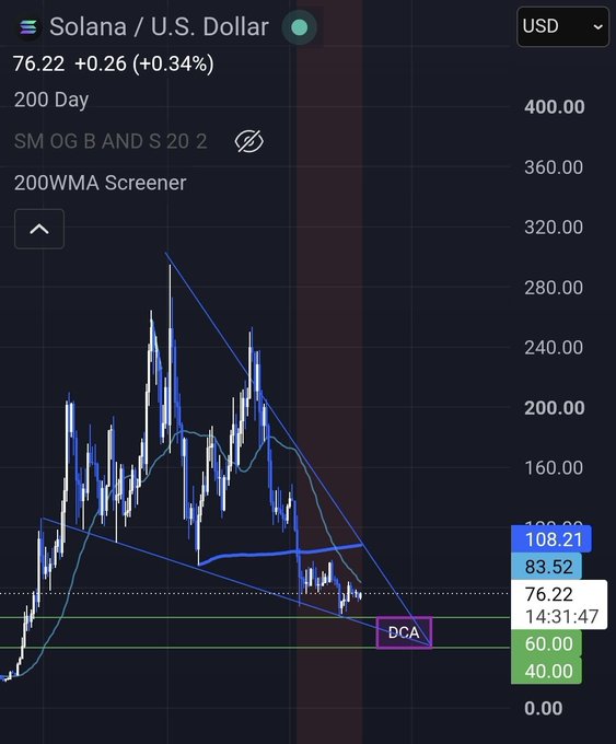 A 200-day Solana (SOL/USD) chart showing the current price at $76.22, with horizontal green support levels marked at $60 and $40 (labeled "DCA"). The chart visually reinforces the trader's strategy of dollar-cost averaging into SOL below $60, with the price currently sitting just above that key accumulation zone.