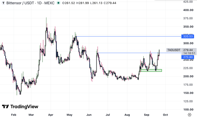 TradingView chart showing the price action of Bittensor (TAOUSDT) against USDT on MEXC exchange, with current price around $279.44 and horizontal resistance levels marked at $320.53 and $270.80.