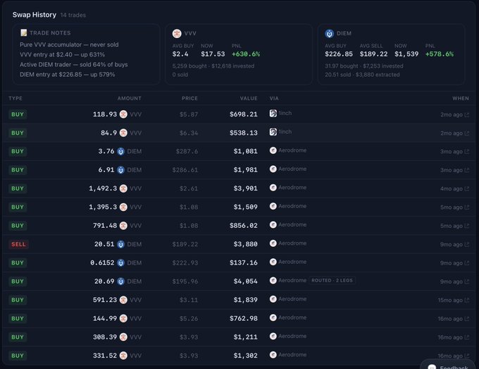 The image displays a detailed table of various cryptocurrency values, including Bitcoin. The focus is on theBitcoin value displayed with a dollar sign below it. A caption above the image says "Two accuracy upgrades shipped: your $VVV/ $DIEM swap history now counts only real trades, plus a new Net worth line on the Protocol Exposure card". This suggests that there are two accuracy upgrades available related to the Bitcoin project.