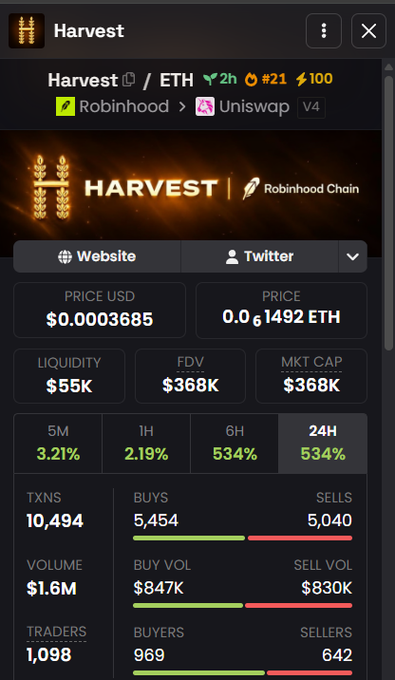 A screenshot of the Harvest (HARVEST) token trading dashboard on Robinhood/Uniswap V4, showing a price of $0.0003685, a market cap of $368K, 534% gains over 6H/24H, 10,494 transactions, and $1.6M volume across 1,098 traders, which the post references as the user's bullish call to ride from $7K toward $1M+.